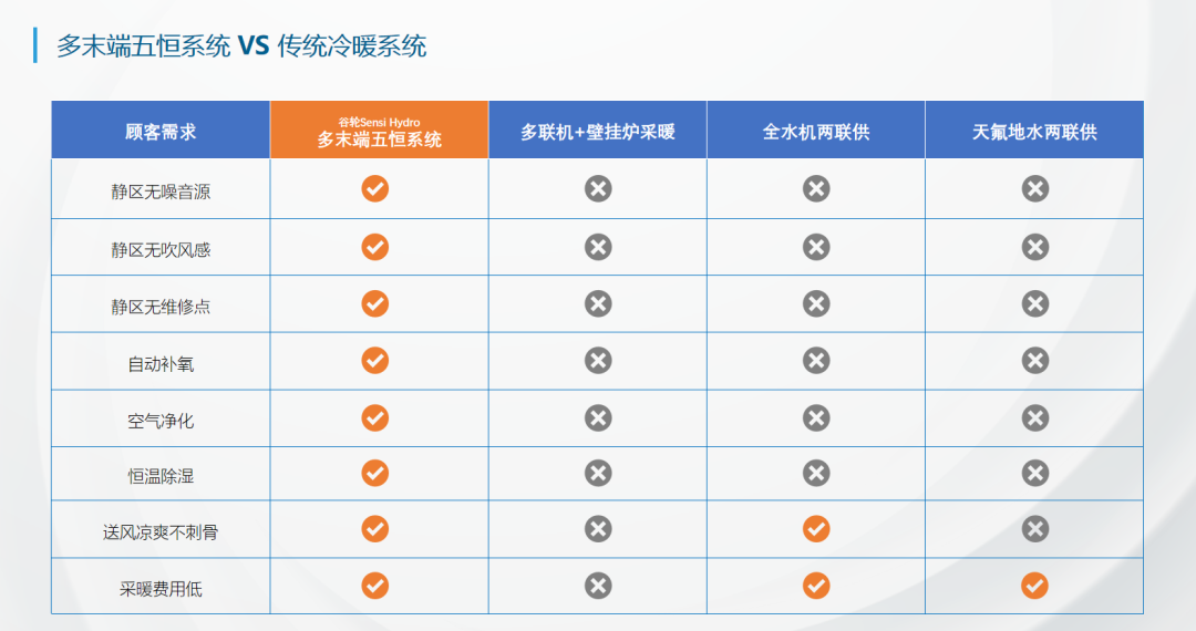 多末端五恒与传统冷暖系统对比.png